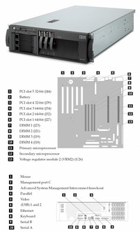 IBM xSeries340 (2-way) - PIII S1 1.0GHz Oldtimer server